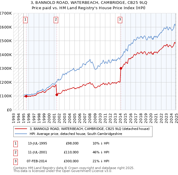 3, BANNOLD ROAD, WATERBEACH, CAMBRIDGE, CB25 9LQ: Price paid vs HM Land Registry's House Price Index