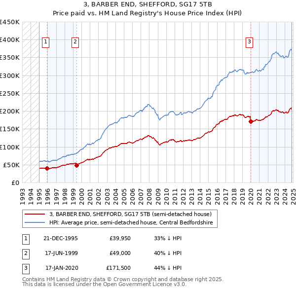 3, BARBER END, SHEFFORD, SG17 5TB: Price paid vs HM Land Registry's House Price Index