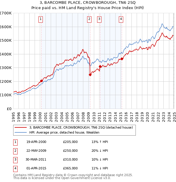 3, BARCOMBE PLACE, CROWBOROUGH, TN6 2SQ: Price paid vs HM Land Registry's House Price Index