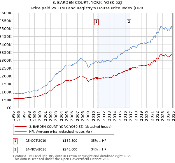 3, BARDEN COURT, YORK, YO30 5ZJ: Price paid vs HM Land Registry's House Price Index