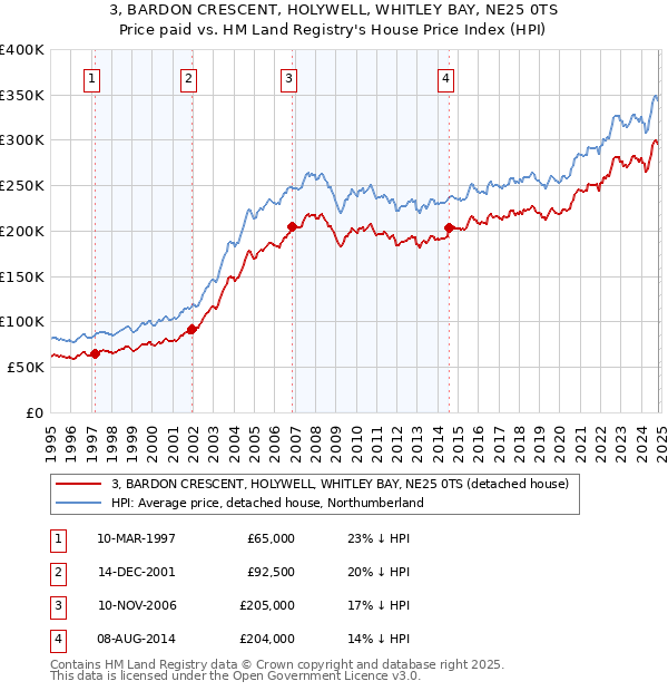 3, BARDON CRESCENT, HOLYWELL, WHITLEY BAY, NE25 0TS: Price paid vs HM Land Registry's House Price Index