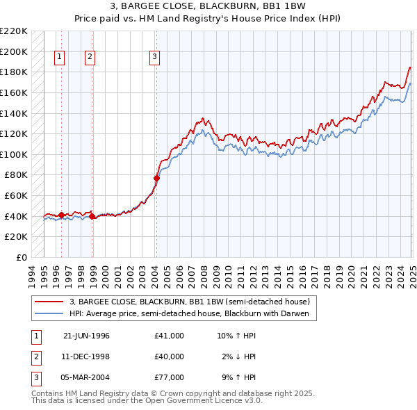 3, BARGEE CLOSE, BLACKBURN, BB1 1BW: Price paid vs HM Land Registry's House Price Index