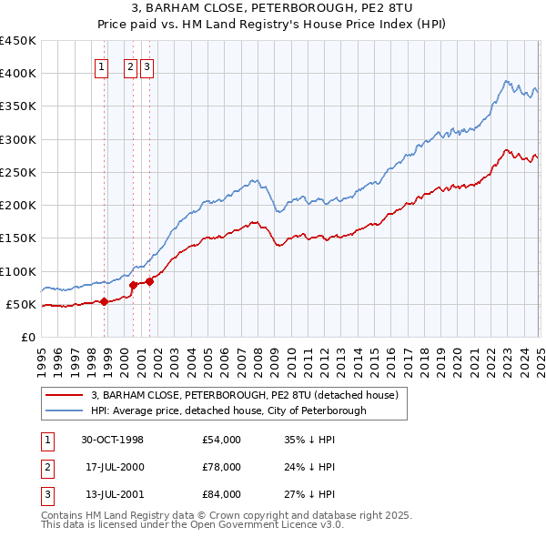 3, BARHAM CLOSE, PETERBOROUGH, PE2 8TU: Price paid vs HM Land Registry's House Price Index