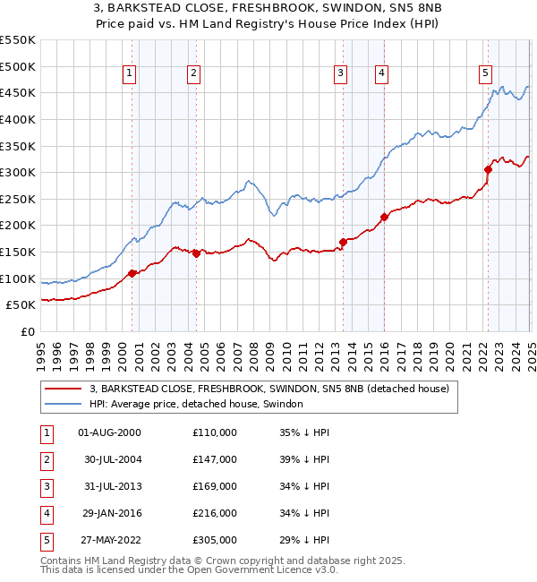 3, BARKSTEAD CLOSE, FRESHBROOK, SWINDON, SN5 8NB: Price paid vs HM Land Registry's House Price Index