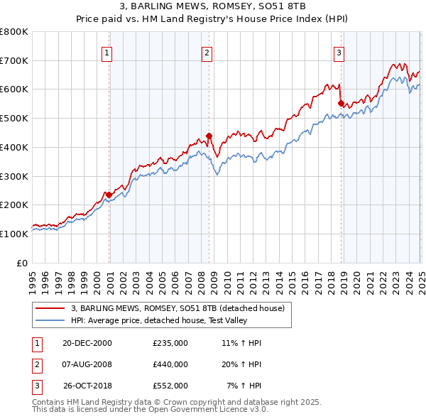 3, BARLING MEWS, ROMSEY, SO51 8TB: Price paid vs HM Land Registry's House Price Index