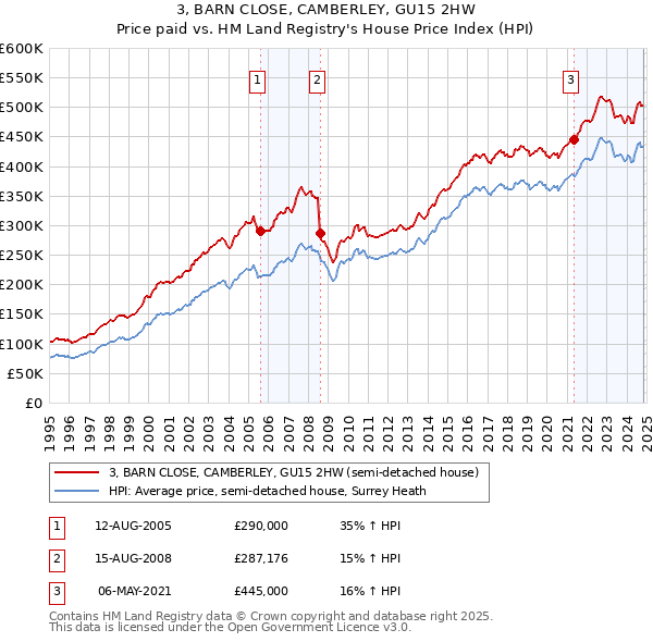 3, BARN CLOSE, CAMBERLEY, GU15 2HW: Price paid vs HM Land Registry's House Price Index