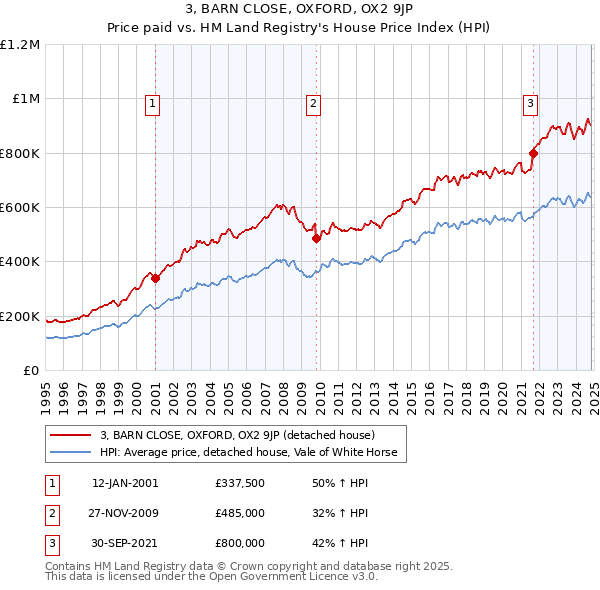 3, BARN CLOSE, OXFORD, OX2 9JP: Price paid vs HM Land Registry's House Price Index