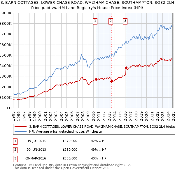 3, BARN COTTAGES, LOWER CHASE ROAD, WALTHAM CHASE, SOUTHAMPTON, SO32 2LH: Price paid vs HM Land Registry's House Price Index