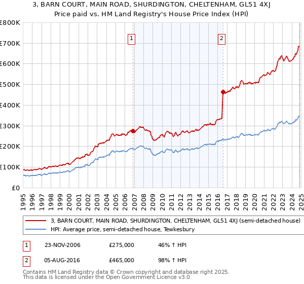 3, BARN COURT, MAIN ROAD, SHURDINGTON, CHELTENHAM, GL51 4XJ: Price paid vs HM Land Registry's House Price Index