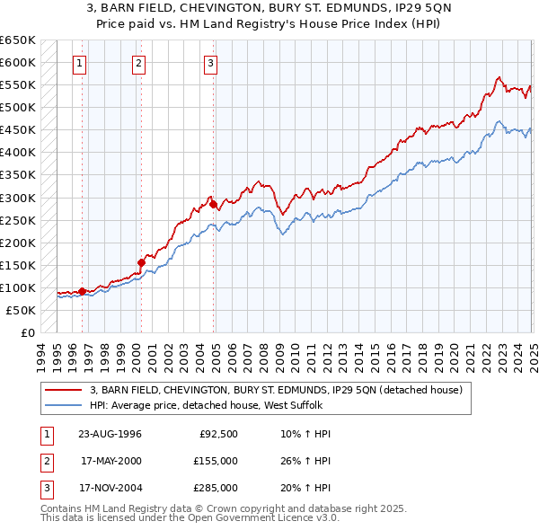 3, BARN FIELD, CHEVINGTON, BURY ST. EDMUNDS, IP29 5QN: Price paid vs HM Land Registry's House Price Index