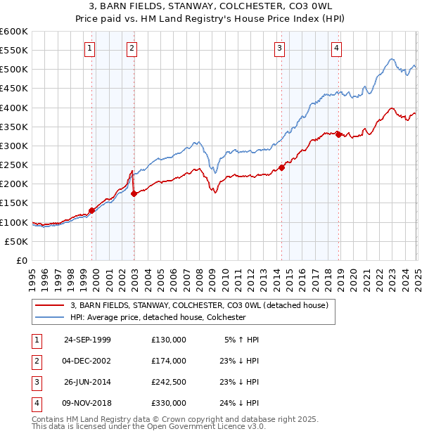 3, BARN FIELDS, STANWAY, COLCHESTER, CO3 0WL: Price paid vs HM Land Registry's House Price Index