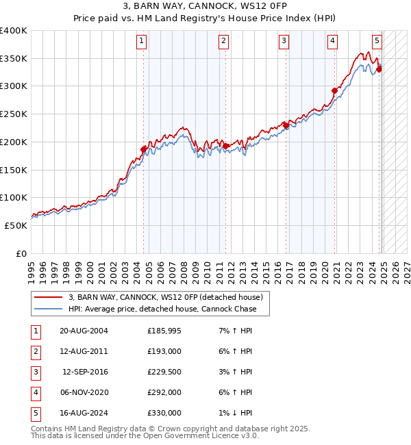 3, BARN WAY, CANNOCK, WS12 0FP: Price paid vs HM Land Registry's House Price Index