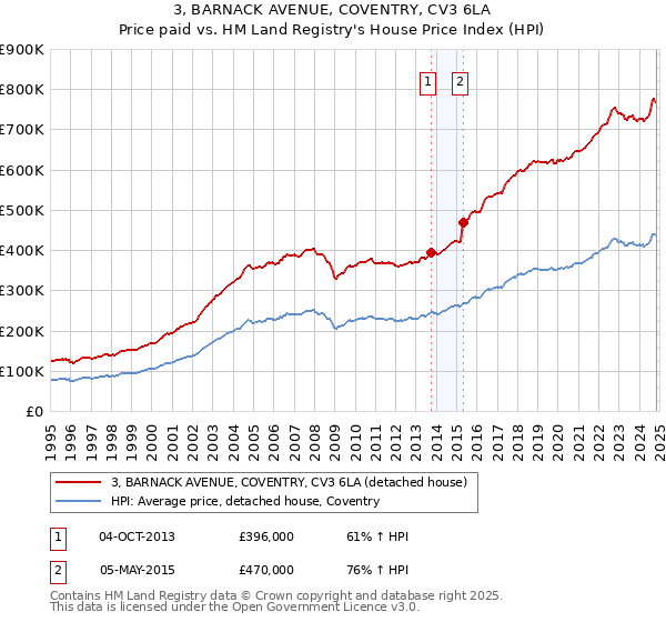 3, BARNACK AVENUE, COVENTRY, CV3 6LA: Price paid vs HM Land Registry's House Price Index