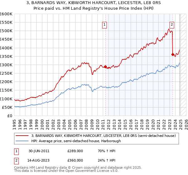 3, BARNARDS WAY, KIBWORTH HARCOURT, LEICESTER, LE8 0RS: Price paid vs HM Land Registry's House Price Index