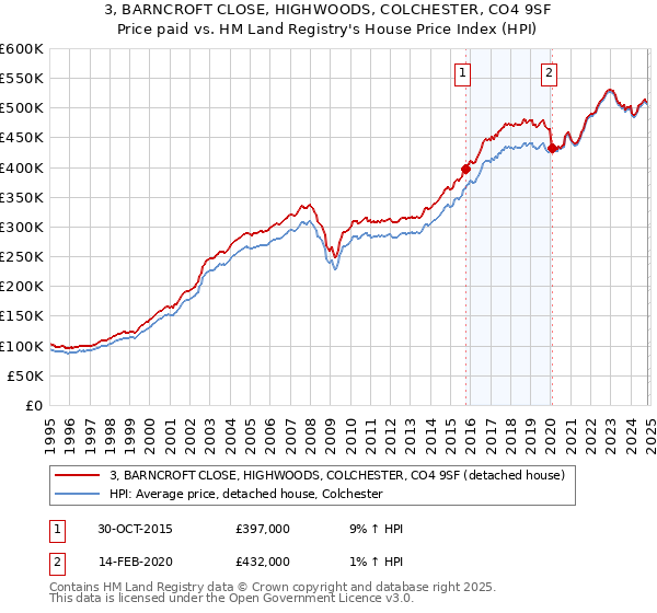 3, BARNCROFT CLOSE, HIGHWOODS, COLCHESTER, CO4 9SF: Price paid vs HM Land Registry's House Price Index