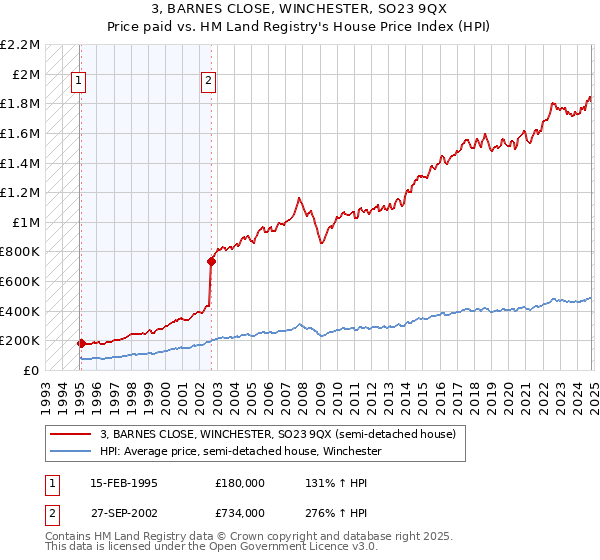 3, BARNES CLOSE, WINCHESTER, SO23 9QX: Price paid vs HM Land Registry's House Price Index