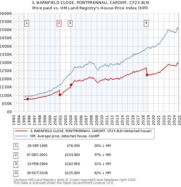 3, BARNFIELD CLOSE, PONTPRENNAU, CARDIFF, CF23 8LN: Price paid vs HM Land Registry's House Price Index