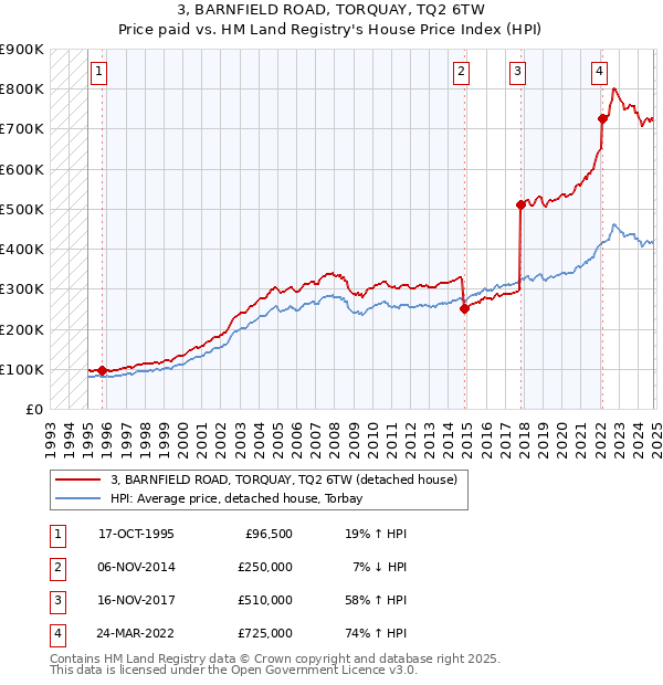 3, BARNFIELD ROAD, TORQUAY, TQ2 6TW: Price paid vs HM Land Registry's House Price Index