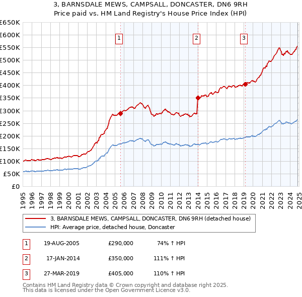 3, BARNSDALE MEWS, CAMPSALL, DONCASTER, DN6 9RH: Price paid vs HM Land Registry's House Price Index