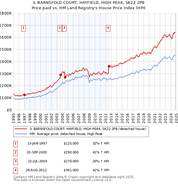 3, BARNSFOLD COURT, HAYFIELD, HIGH PEAK, SK22 2PB: Price paid vs HM Land Registry's House Price Index