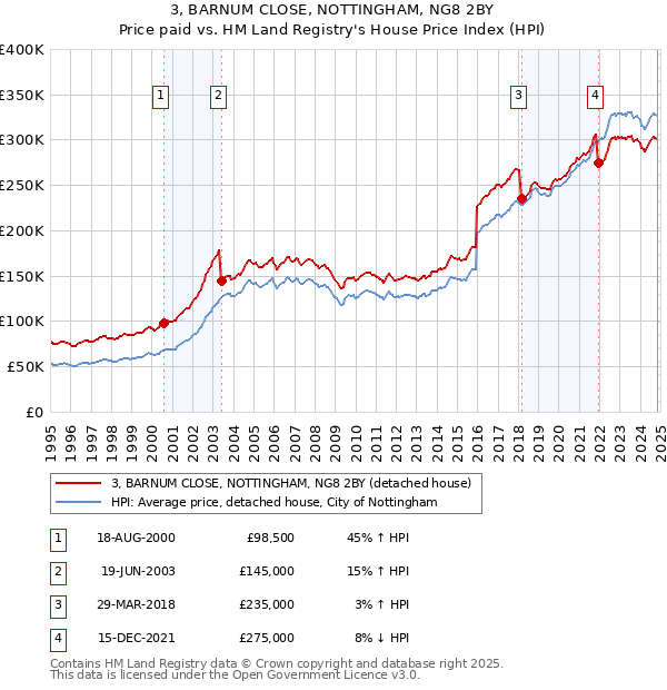 3, BARNUM CLOSE, NOTTINGHAM, NG8 2BY: Price paid vs HM Land Registry's House Price Index