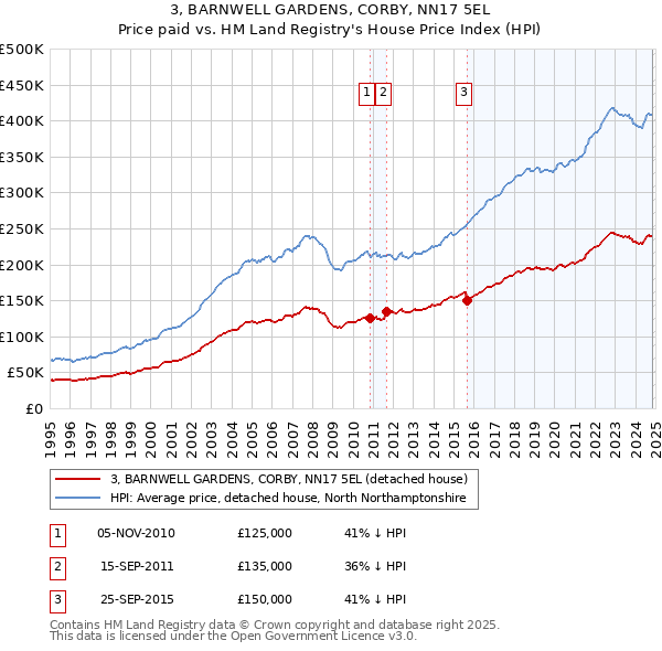 3, BARNWELL GARDENS, CORBY, NN17 5EL: Price paid vs HM Land Registry's House Price Index