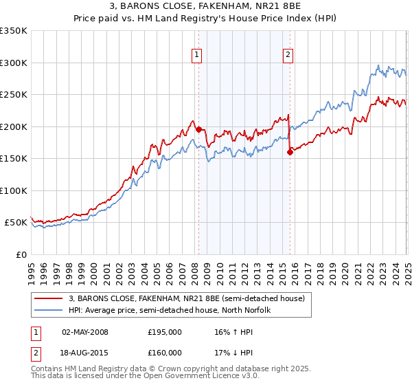 3, BARONS CLOSE, FAKENHAM, NR21 8BE: Price paid vs HM Land Registry's House Price Index