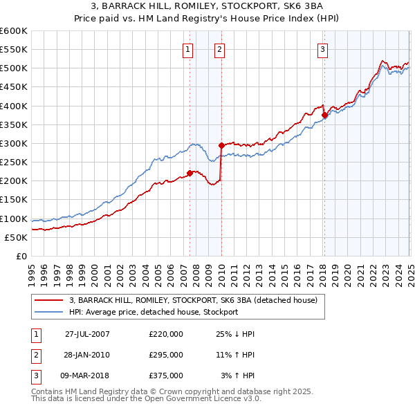 3, BARRACK HILL, ROMILEY, STOCKPORT, SK6 3BA: Price paid vs HM Land Registry's House Price Index