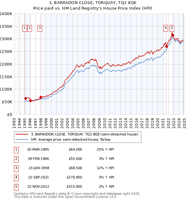 3, BARRADON CLOSE, TORQUAY, TQ2 8QE: Price paid vs HM Land Registry's House Price Index