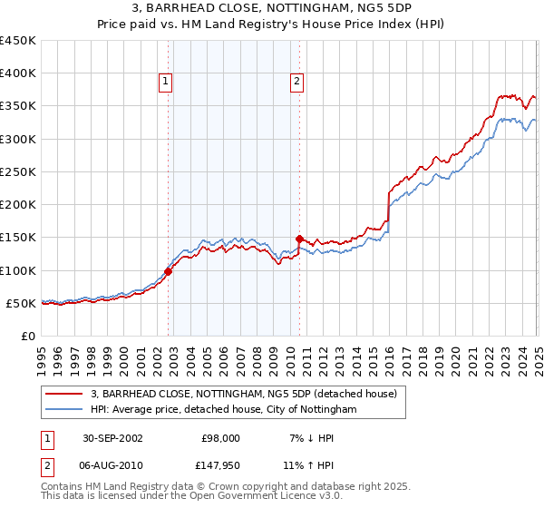 3, BARRHEAD CLOSE, NOTTINGHAM, NG5 5DP: Price paid vs HM Land Registry's House Price Index