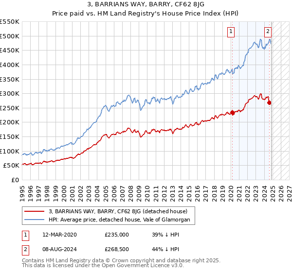 3, BARRIANS WAY, BARRY, CF62 8JG: Price paid vs HM Land Registry's House Price Index