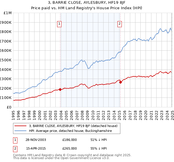 3, BARRIE CLOSE, AYLESBURY, HP19 8JF: Price paid vs HM Land Registry's House Price Index