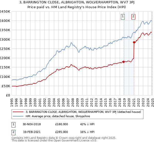 3, BARRINGTON CLOSE, ALBRIGHTON, WOLVERHAMPTON, WV7 3PJ: Price paid vs HM Land Registry's House Price Index