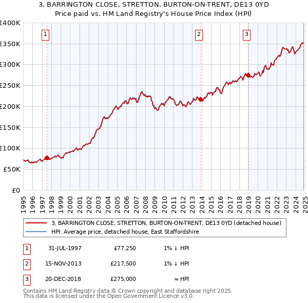 3, BARRINGTON CLOSE, STRETTON, BURTON-ON-TRENT, DE13 0YD: Price paid vs HM Land Registry's House Price Index