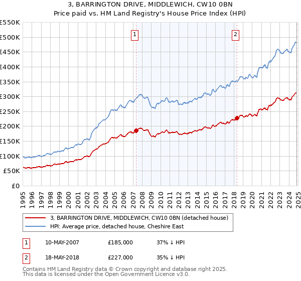 3, BARRINGTON DRIVE, MIDDLEWICH, CW10 0BN: Price paid vs HM Land Registry's House Price Index