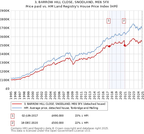 3, BARROW HILL CLOSE, SNODLAND, ME6 5FX: Price paid vs HM Land Registry's House Price Index