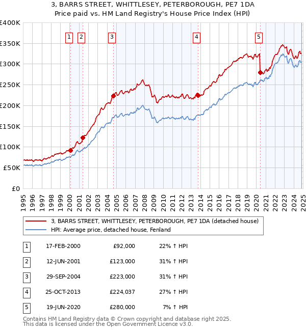 3, BARRS STREET, WHITTLESEY, PETERBOROUGH, PE7 1DA: Price paid vs HM Land Registry's House Price Index