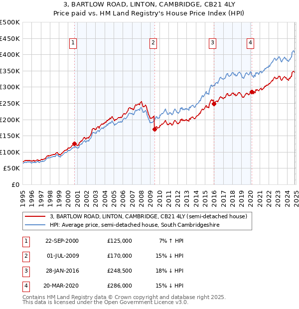 3, BARTLOW ROAD, LINTON, CAMBRIDGE, CB21 4LY: Price paid vs HM Land Registry's House Price Index