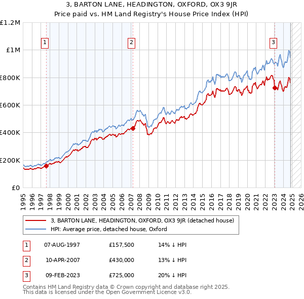 3, BARTON LANE, HEADINGTON, OXFORD, OX3 9JR: Price paid vs HM Land Registry's House Price Index