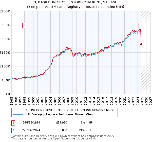 3, BASILDON GROVE, STOKE-ON-TRENT, ST3 4SG: Price paid vs HM Land Registry's House Price Index