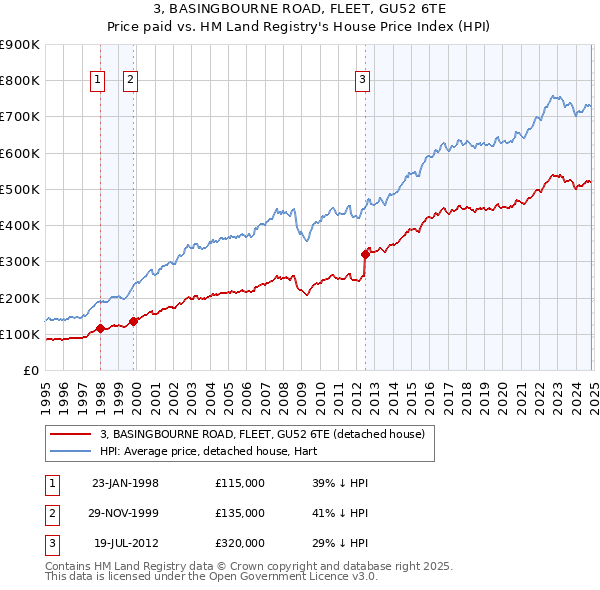 3, BASINGBOURNE ROAD, FLEET, GU52 6TE: Price paid vs HM Land Registry's House Price Index