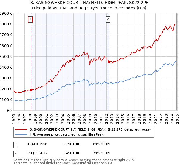 3, BASINGWERKE COURT, HAYFIELD, HIGH PEAK, SK22 2PE: Price paid vs HM Land Registry's House Price Index