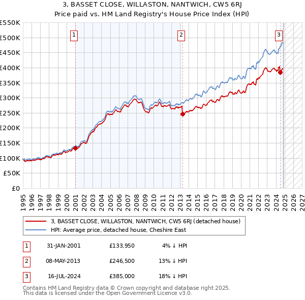 3, BASSET CLOSE, WILLASTON, NANTWICH, CW5 6RJ: Price paid vs HM Land Registry's House Price Index