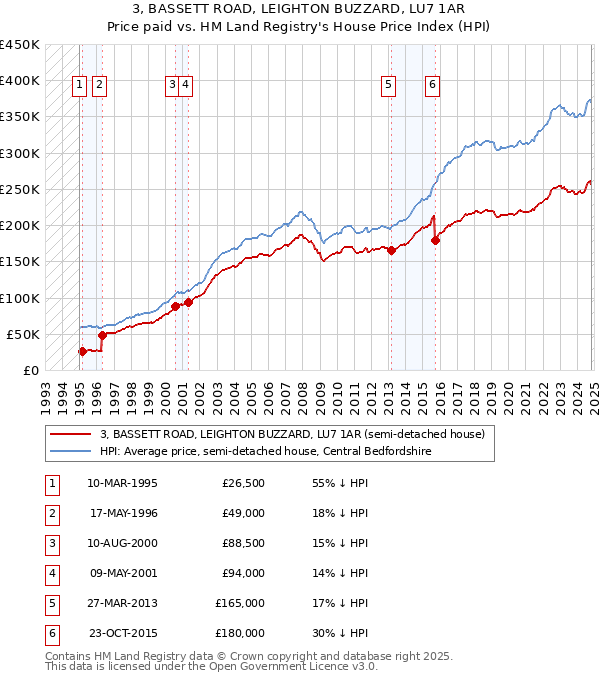 3, BASSETT ROAD, LEIGHTON BUZZARD, LU7 1AR: Price paid vs HM Land Registry's House Price Index