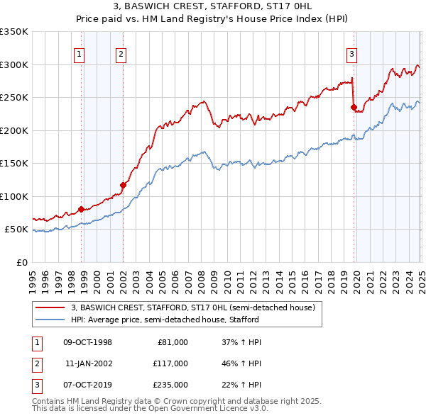 3, BASWICH CREST, STAFFORD, ST17 0HL: Price paid vs HM Land Registry's House Price Index