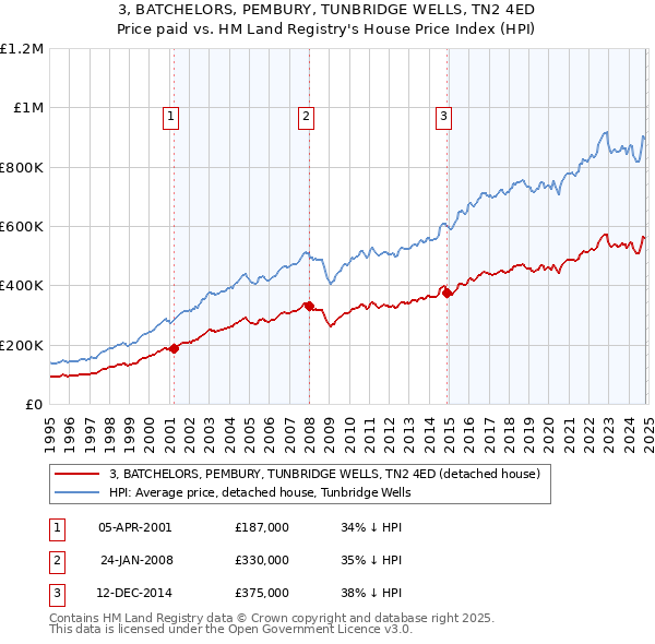 3, BATCHELORS, PEMBURY, TUNBRIDGE WELLS, TN2 4ED: Price paid vs HM Land Registry's House Price Index