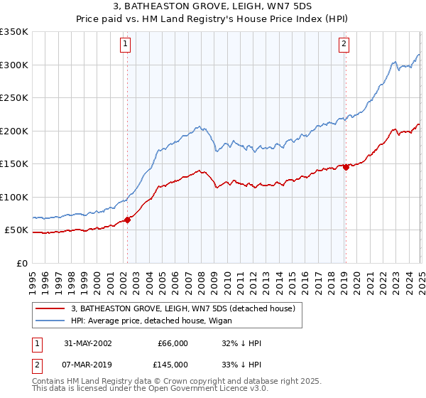 3, BATHEASTON GROVE, LEIGH, WN7 5DS: Price paid vs HM Land Registry's House Price Index