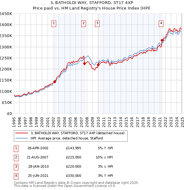 3, BATHOLDI WAY, STAFFORD, ST17 4XP: Price paid vs HM Land Registry's House Price Index