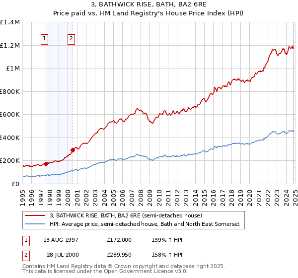 3, BATHWICK RISE, BATH, BA2 6RE: Price paid vs HM Land Registry's House Price Index