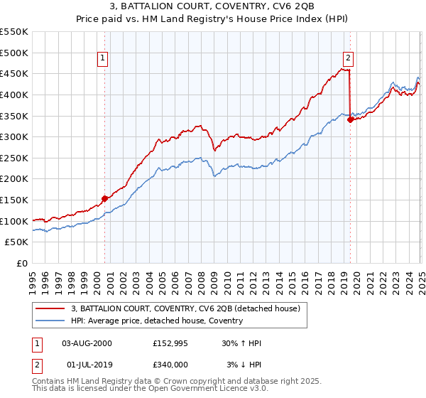 3, BATTALION COURT, COVENTRY, CV6 2QB: Price paid vs HM Land Registry's House Price Index